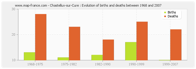 Chastellux-sur-Cure : Evolution of births and deaths between 1968 and 2007