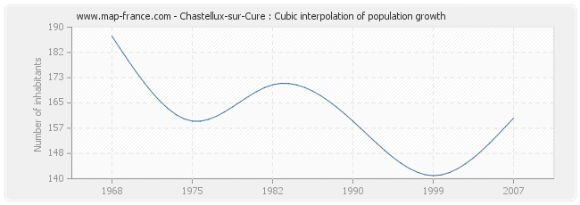 Chastellux-sur-Cure : Cubic interpolation of population growth