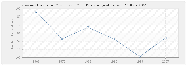 Population Chastellux-sur-Cure