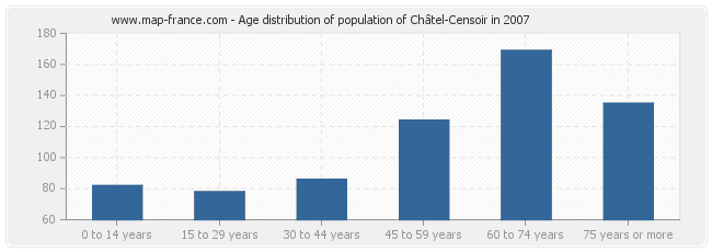 Age distribution of population of Châtel-Censoir in 2007