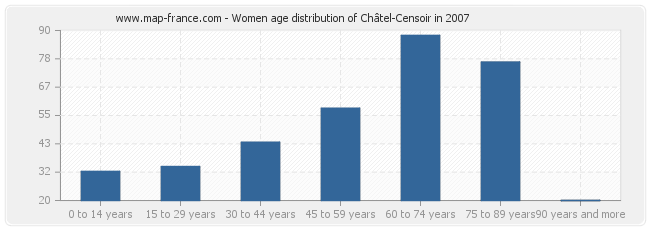 Women age distribution of Châtel-Censoir in 2007