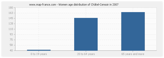 Women age distribution of Châtel-Censoir in 2007