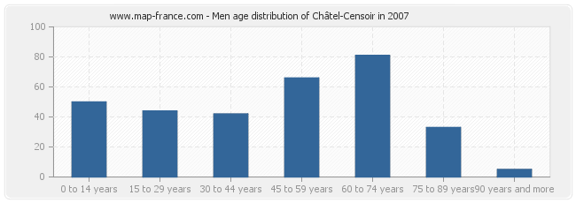 Men age distribution of Châtel-Censoir in 2007