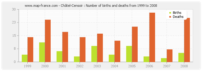 Châtel-Censoir : Number of births and deaths from 1999 to 2008