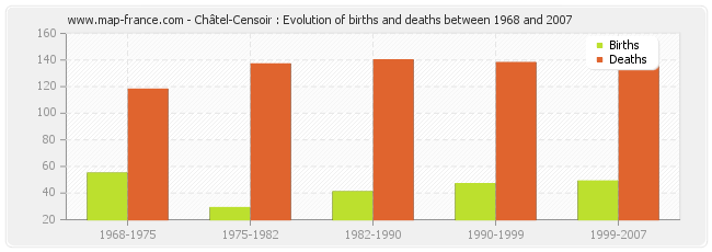 Châtel-Censoir : Evolution of births and deaths between 1968 and 2007