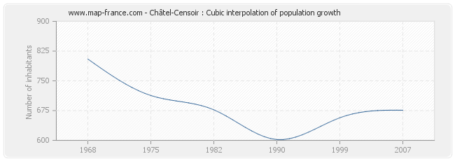 Châtel-Censoir : Cubic interpolation of population growth