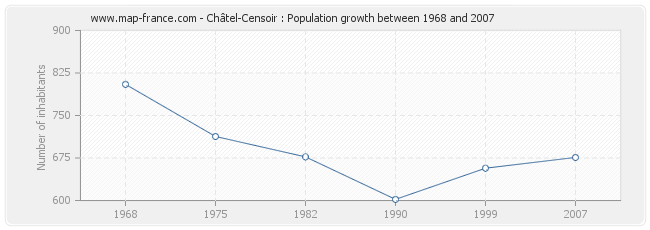 Population Châtel-Censoir