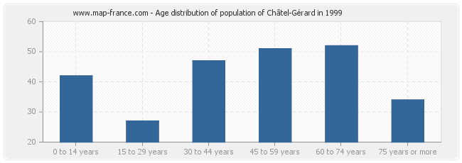 Age distribution of population of Châtel-Gérard in 1999