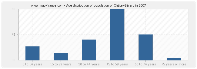 Age distribution of population of Châtel-Gérard in 2007