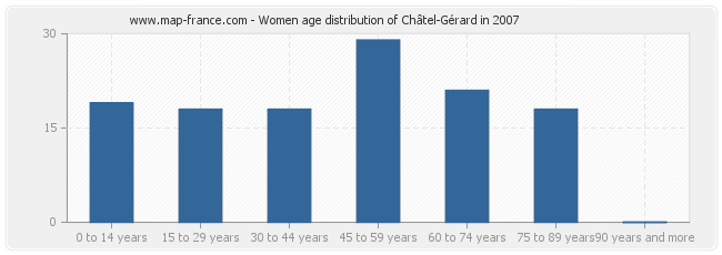 Women age distribution of Châtel-Gérard in 2007