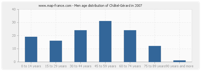 Men age distribution of Châtel-Gérard in 2007