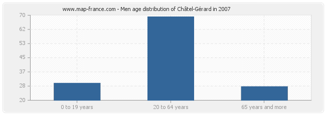 Men age distribution of Châtel-Gérard in 2007