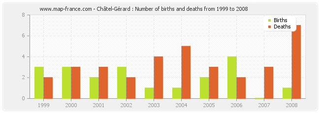 Châtel-Gérard : Number of births and deaths from 1999 to 2008