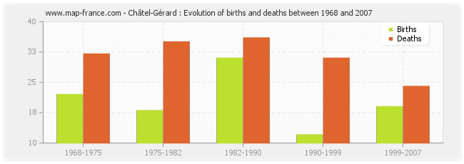 Châtel-Gérard : Evolution of births and deaths between 1968 and 2007