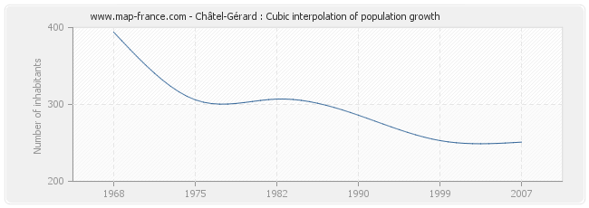 Châtel-Gérard : Cubic interpolation of population growth