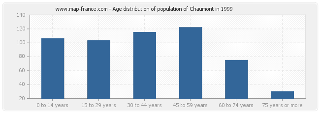 Age distribution of population of Chaumont in 1999