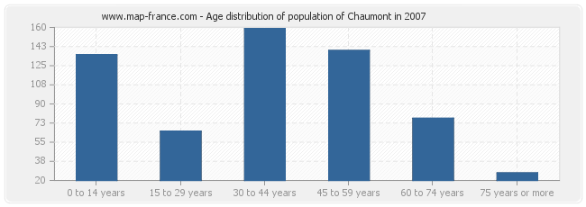 Age distribution of population of Chaumont in 2007