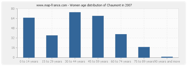 Women age distribution of Chaumont in 2007