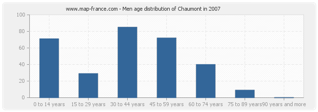 Men age distribution of Chaumont in 2007