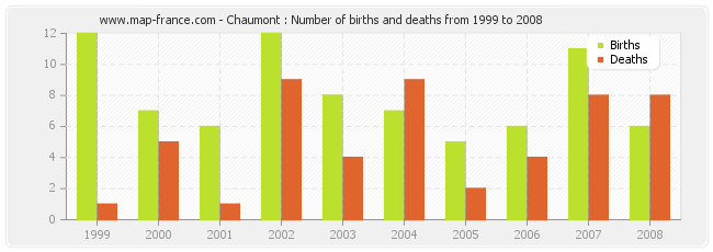 Chaumont : Number of births and deaths from 1999 to 2008