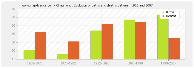 Chaumont : Evolution of births and deaths between 1968 and 2007