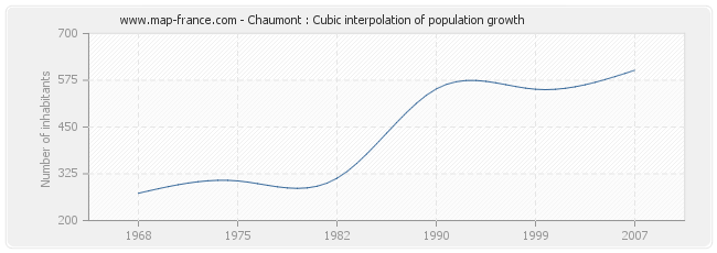 Chaumont : Cubic interpolation of population growth