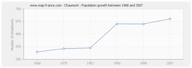 Population Chaumont