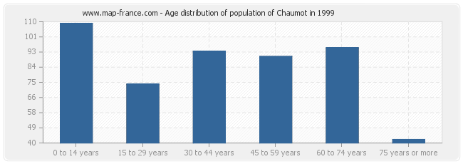 Age distribution of population of Chaumot in 1999