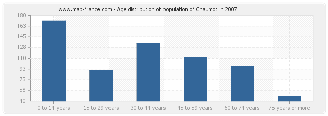 Age distribution of population of Chaumot in 2007