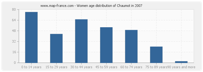 Women age distribution of Chaumot in 2007