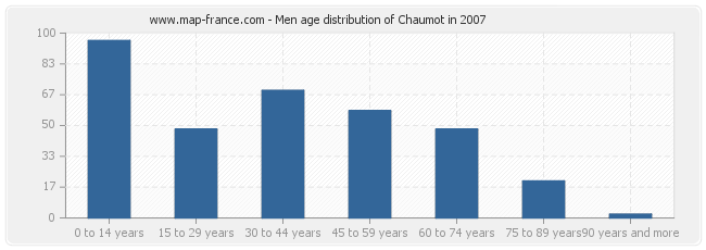 Men age distribution of Chaumot in 2007