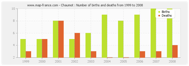 Chaumot : Number of births and deaths from 1999 to 2008