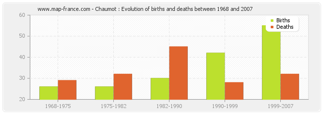 Chaumot : Evolution of births and deaths between 1968 and 2007