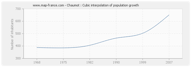 Chaumot : Cubic interpolation of population growth