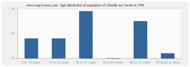 Age distribution of population of Chemilly-sur-Serein in 1999