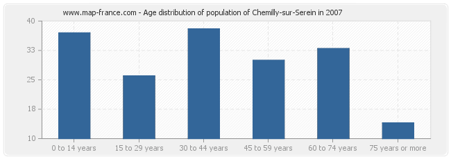 Age distribution of population of Chemilly-sur-Serein in 2007