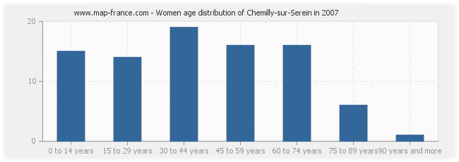 Women age distribution of Chemilly-sur-Serein in 2007