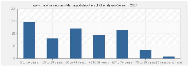 Men age distribution of Chemilly-sur-Serein in 2007