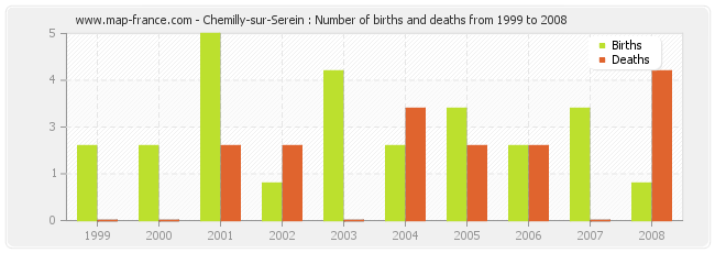 Chemilly-sur-Serein : Number of births and deaths from 1999 to 2008