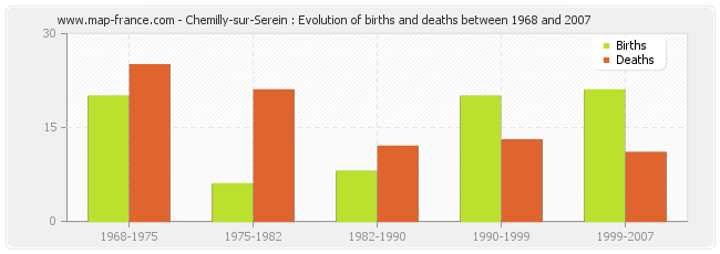 Chemilly-sur-Serein : Evolution of births and deaths between 1968 and 2007