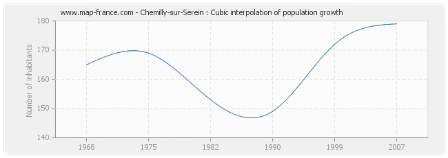 Chemilly-sur-Serein : Cubic interpolation of population growth