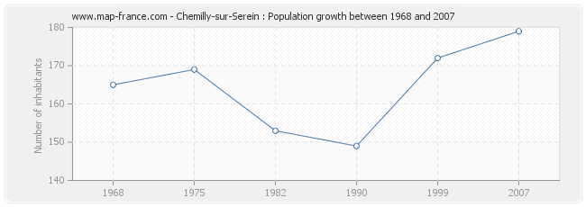 Population Chemilly-sur-Serein