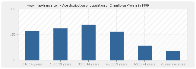 Age distribution of population of Chemilly-sur-Yonne in 1999