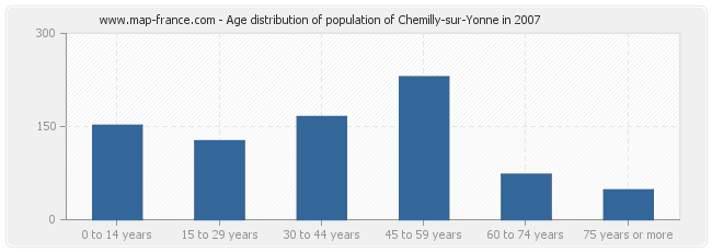 Age distribution of population of Chemilly-sur-Yonne in 2007