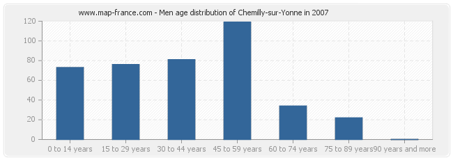 Men age distribution of Chemilly-sur-Yonne in 2007