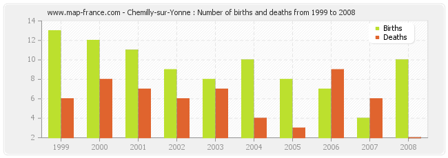 Chemilly-sur-Yonne : Number of births and deaths from 1999 to 2008