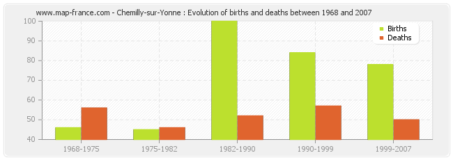 Chemilly-sur-Yonne : Evolution of births and deaths between 1968 and 2007