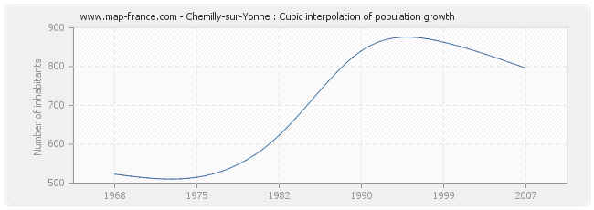 Chemilly-sur-Yonne : Cubic interpolation of population growth