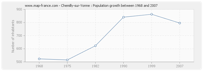 Population Chemilly-sur-Yonne