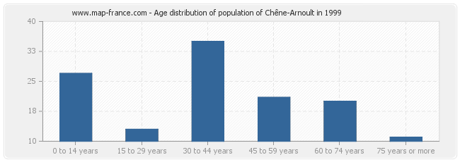Age distribution of population of Chêne-Arnoult in 1999